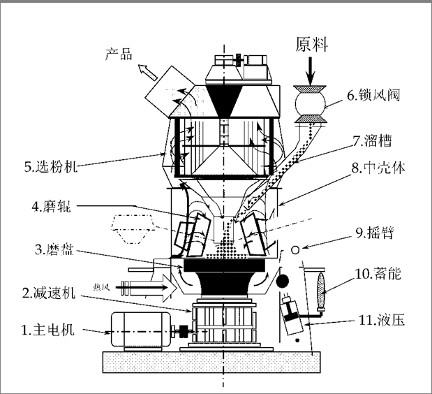 水泥立磨机结构图