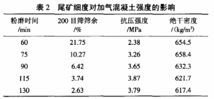 高岭土尾矿细度对加气混凝土硬度的影响